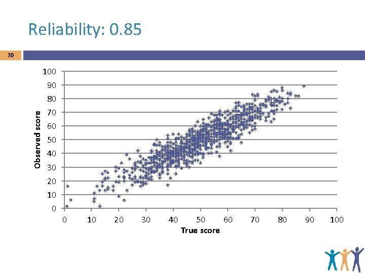 Reliability: 0. 85 20 100 90 Observed score 80 70 60 50 40 30