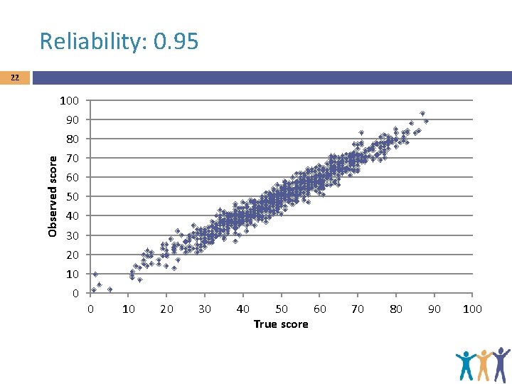 Reliability: 0. 95 22 100 90 Observed score 80 70 60 50 40 30