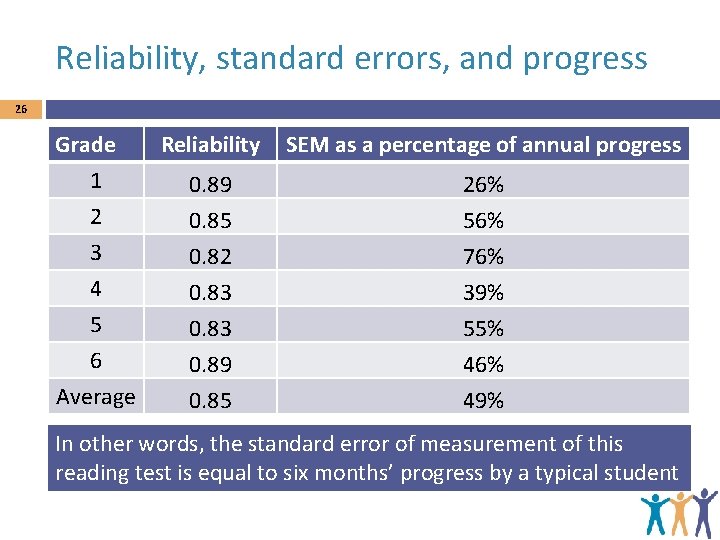 Reliability, standard errors, and progress 26 Grade 1 2 3 4 5 6 Average