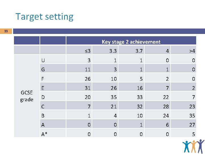 Target setting 33 GCSE grade Key stage 2 achievement ≤ 3 3. 7 4