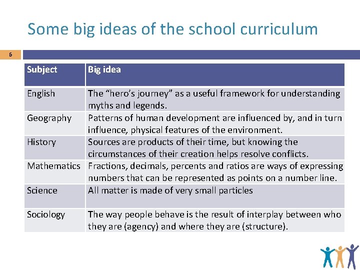 Some big ideas of the school curriculum 6 Subject English Big idea The “hero’s