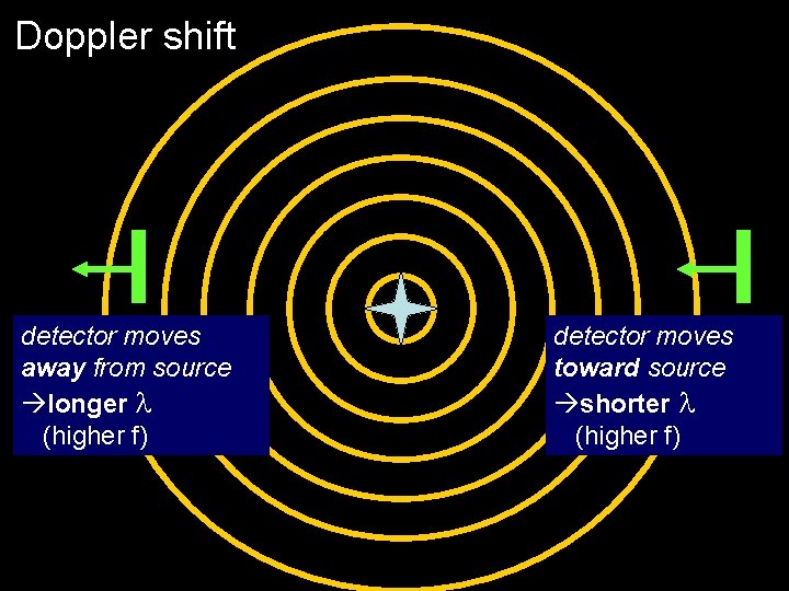 Doppler shift detector moves away from source àlonger (higher f) detector moves toward source