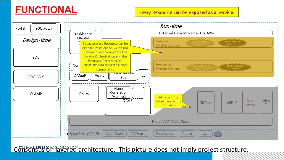 FUNCTIONAL Architecture for R 2+ can be exposed as a Service. Every Resource Portal