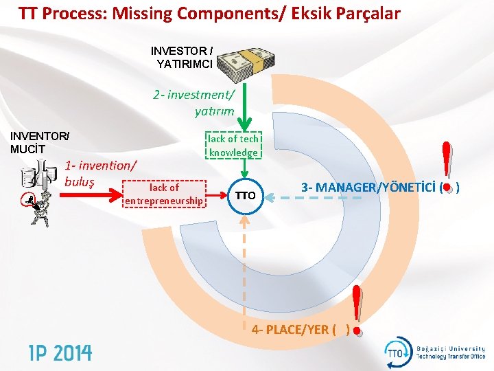 TT Process: Missing Components/ Eksik Parçalar INVESTOR / YATIRIMCI 2 - investment/ yatırım INVENTOR/