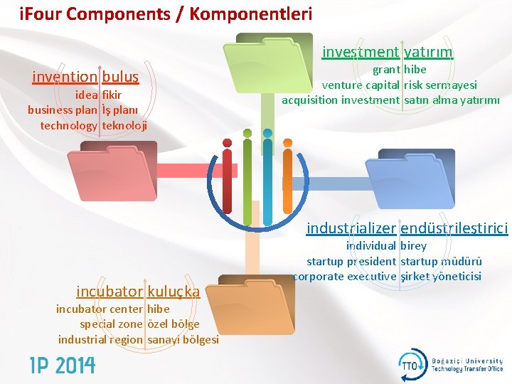 i. Four Components / Komponentleri investment yatırım invention buluş idea fikir business plan İş