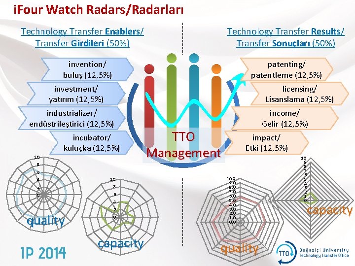 i. Four Watch Radars/Radarları Technology Transfer Enablers/ Transfer Girdileri (50%) Technology Transfer Results/ Transfer