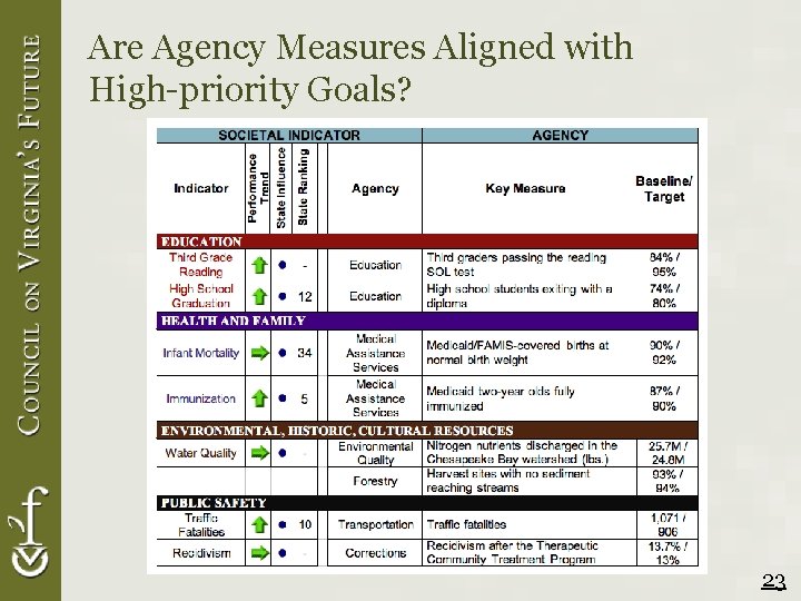 Are Agency Measures Aligned with High-priority Goals? 23 