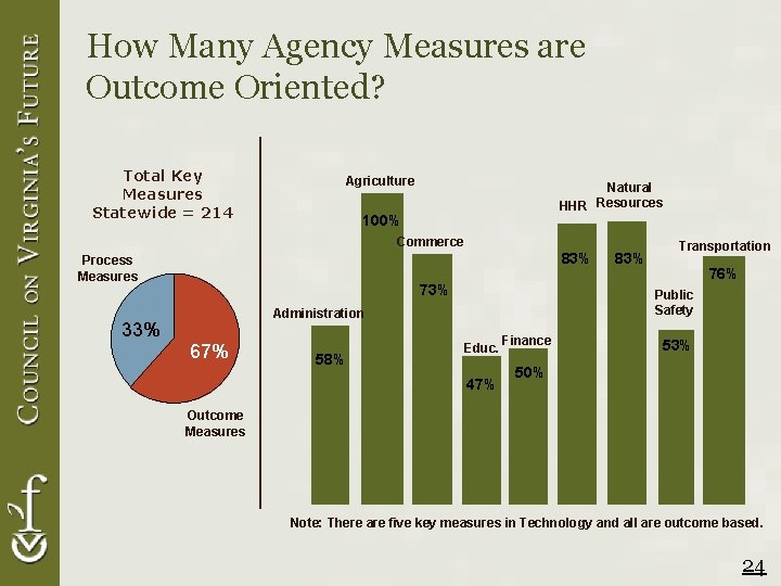 How Many Agency Measures are Outcome Oriented? Total Key Measures Statewide = 214 Agriculture
