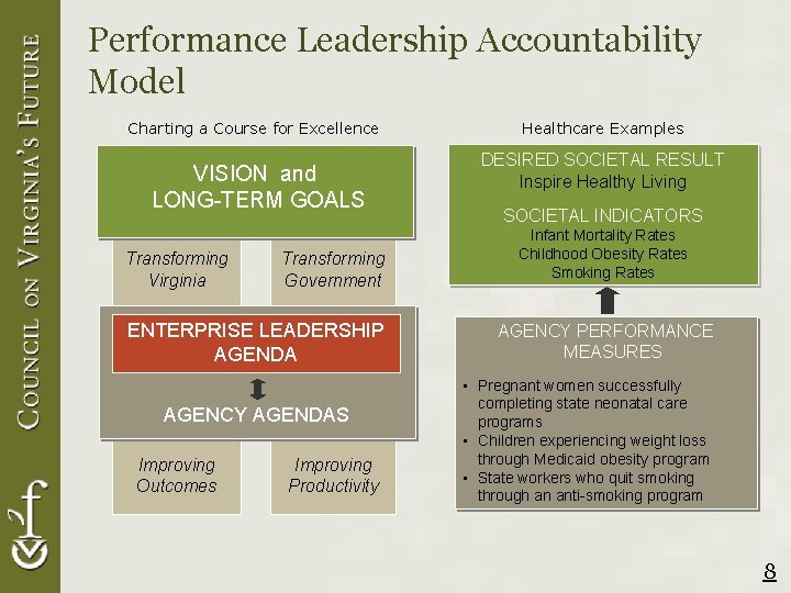 Performance Leadership Accountability Model Charting a Course for Excellence VISION and LONG-TERM GOALS Transforming