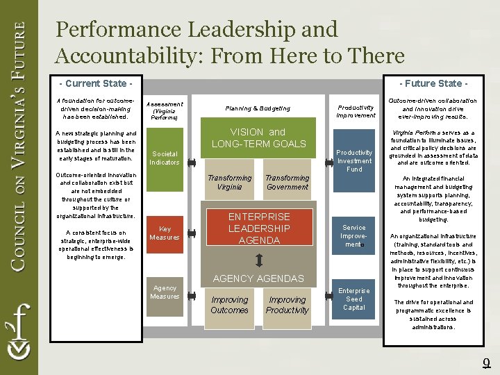 Performance Leadership and Accountability: From Here to There - Current State A foundation for