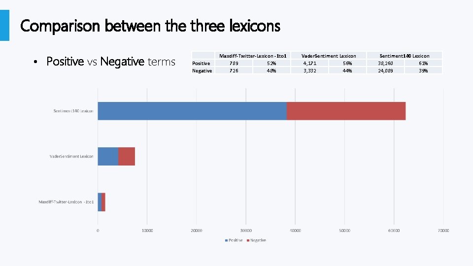 Comparison between the three lexicons • Positive vs Negative terms Positive Negative Maxdiff-Twitter-Lexicon -1