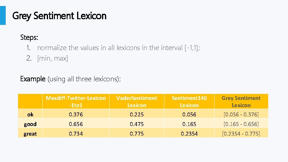 Grey Sentiment Lexicon Steps: 1. normalize the values in all lexicons in the interval