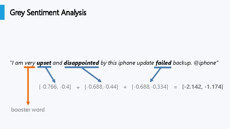 Grey Sentiment Analysis "I am very upset and disappointed by this iphone update failed