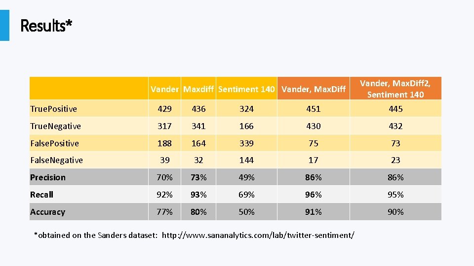 Results* Vander Maxdiff Sentiment 140 Vander, Max. Diff 2, Sentiment 140 True. Positive 429