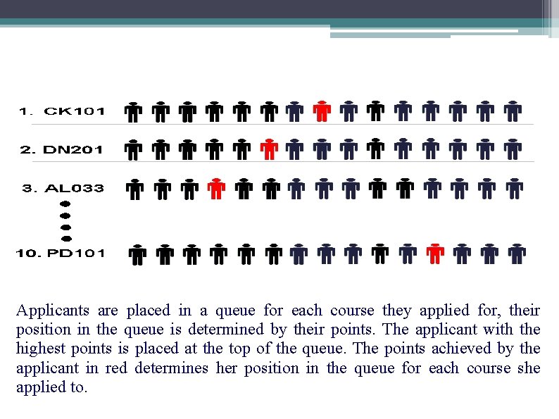 Applicants are placed in a queue for each course they applied for, their position