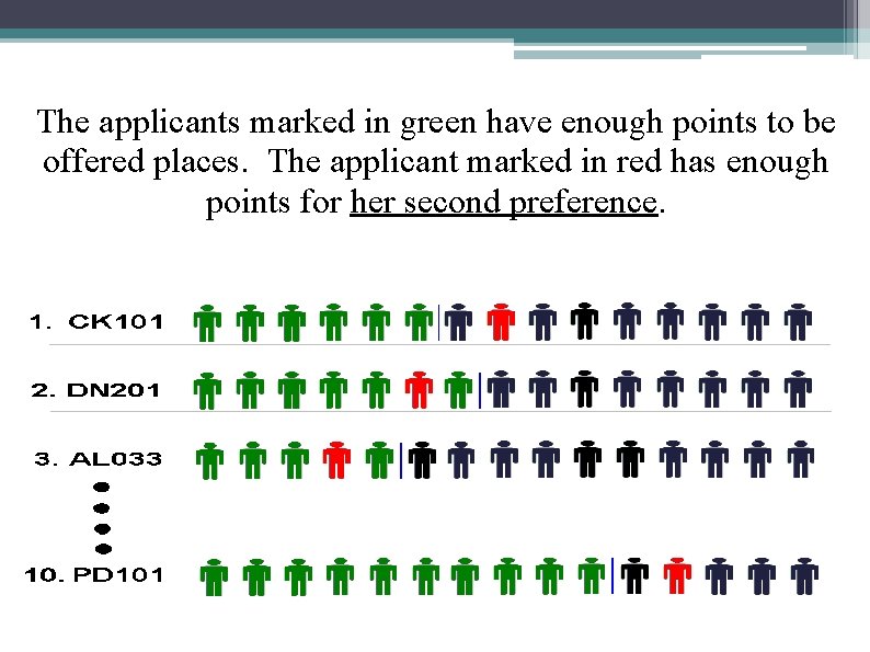 The applicants marked in green have enough points to be offered places. The applicant