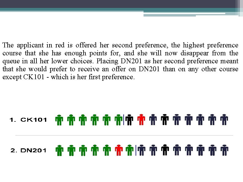 The applicant in red is offered her second preference, the highest preference course that