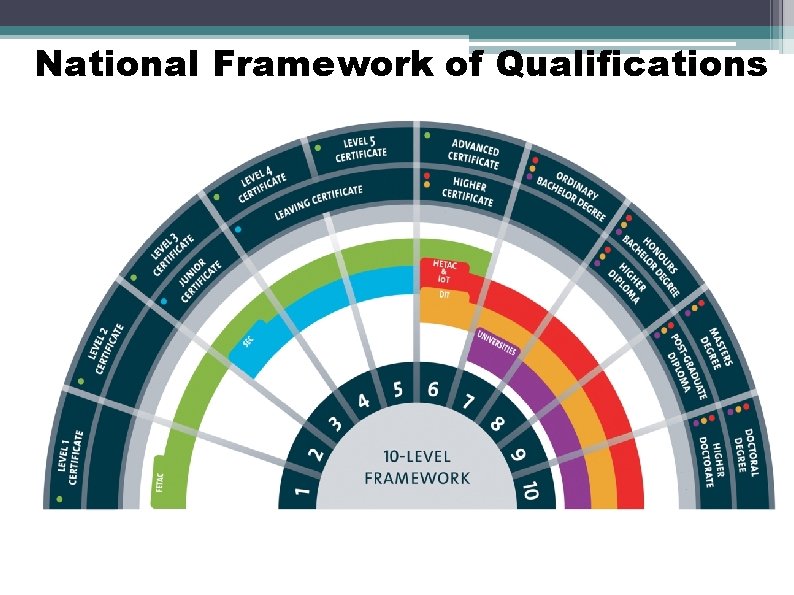 National Framework of Qualifications 47 