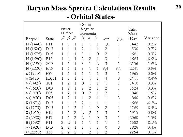 Baryon Mass Spectra Calculations Results - Orbital States. Baryon State f 1 f 2