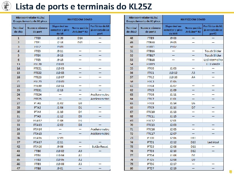 40 Lista de ports e terminais do KL 25 Z 