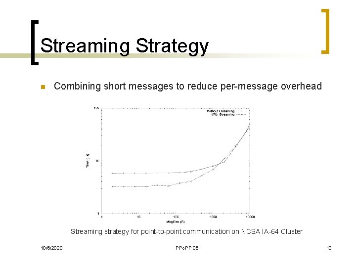 Streaming Strategy n Combining short messages to reduce per-message overhead Streaming strategy for point-to-point