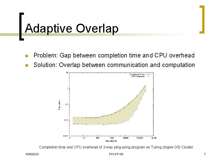 Adaptive Overlap n Problem: Gap between completion time and CPU overhead n Solution: Overlap