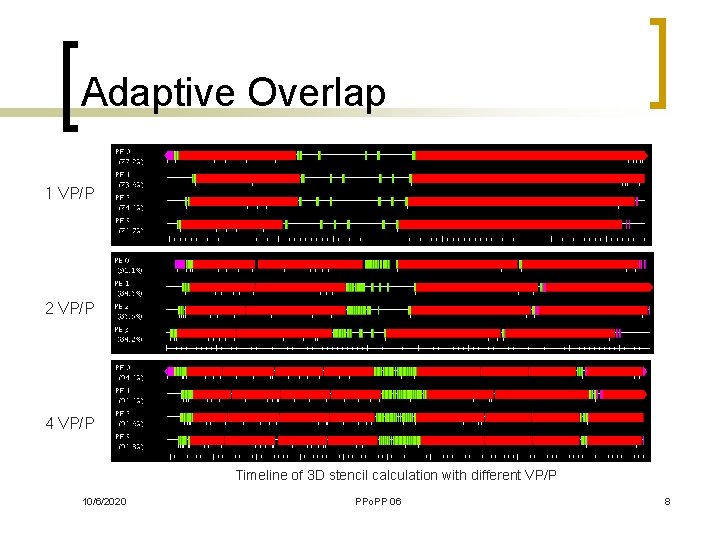 Adaptive Overlap 1 VP/P 2 VP/P 4 VP/P Timeline of 3 D stencil calculation