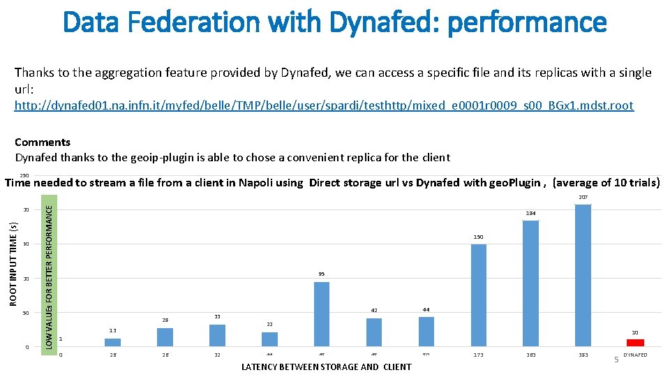 Data Federation with Dynafed: performance Thanks to the aggregation feature provided by Dynafed, we