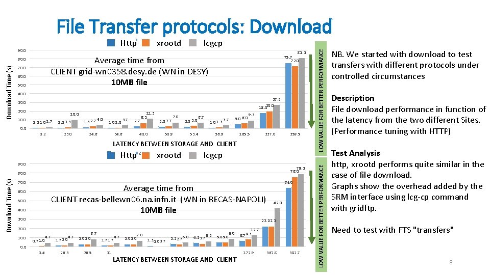 File Transfer protocols: Download lcgcp xrootd 81. 3 75. 7 72. 0 70. 0