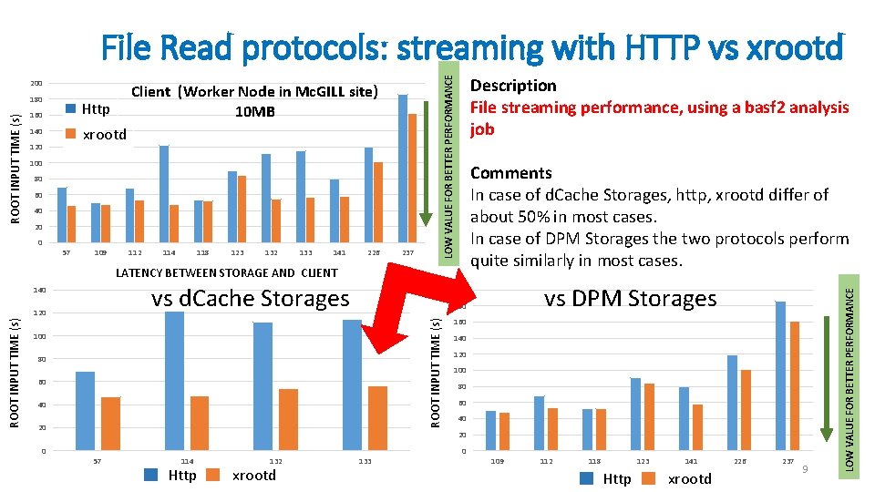 File Read protocols: streaming with HTTP vs xrootd Client (Worker Node in Mc. GILL