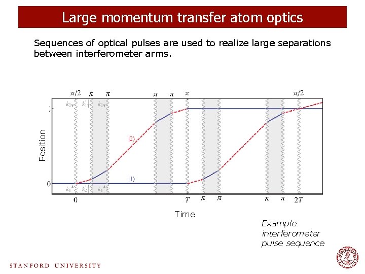 Large momentum transfer atom optics Position Sequences of optical pulses are used to realize