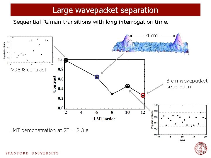 Large wavepacket separation Sequential Raman transitions with long interrogation time. 4 cm >98% contrast