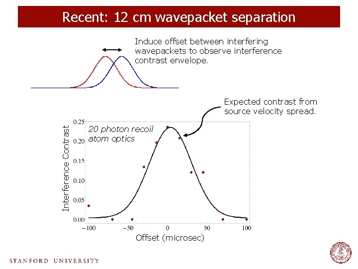 Recent: 12 cm wavepacket separation Induce offset between interfering wavepackets to observe interference contrast