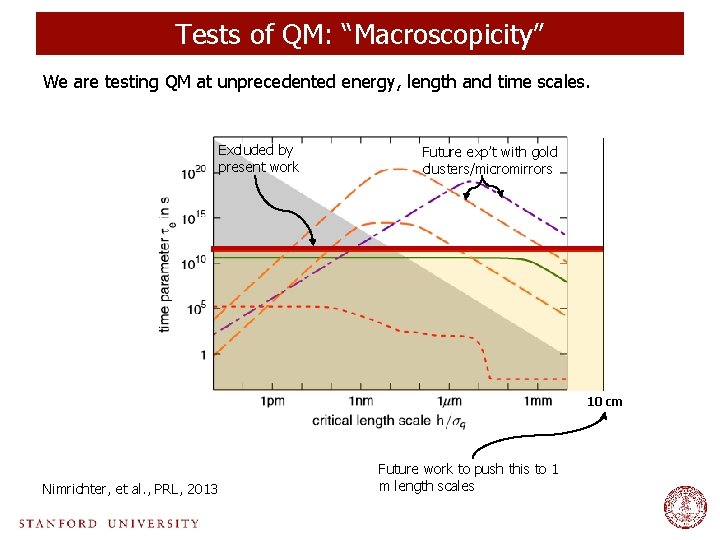 Tests of QM: “Macroscopicity” We are testing QM at unprecedented energy, length and time
