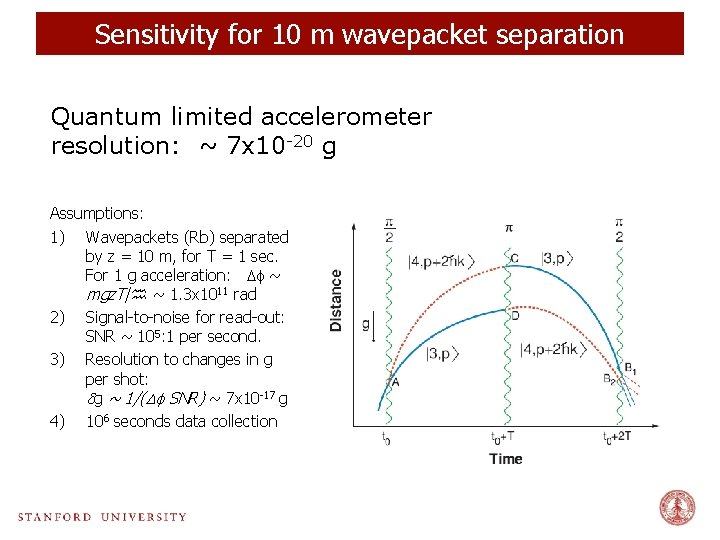 Sensitivity for 10 m wavepacket separation Quantum limited accelerometer resolution: ~ 7 x 10
