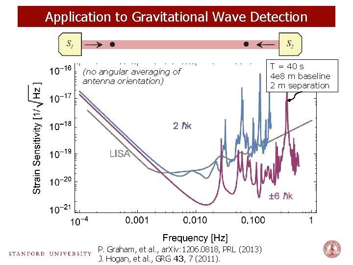 Application to Gravitational Wave Detection (no angular averaging of antenna orientation) P. Graham, et