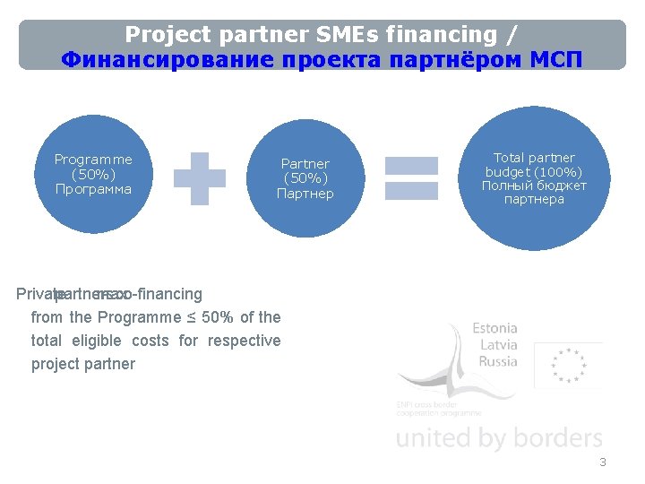 Project partner SMEs financing / Финансирование проекта партнёром МСП Programme (50%) Программа Partner (50%)