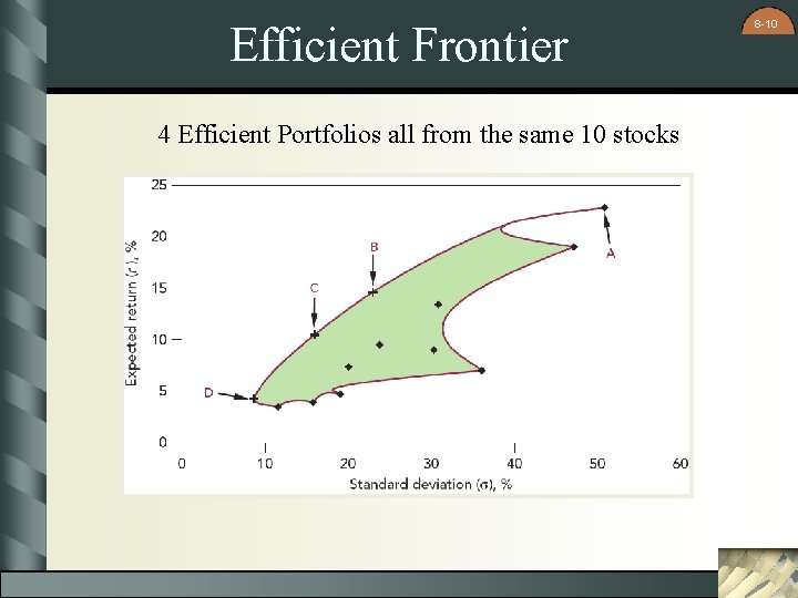 Efficient Frontier 4 Efficient Portfolios all from the same 10 stocks 8 -10 Efficient Frontier 4 Efficient Portfolios all from the same 10 stocks 8 -10