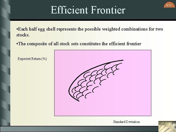 Efficient Frontier • Each half egg shell represents the possible weighted combinations for two