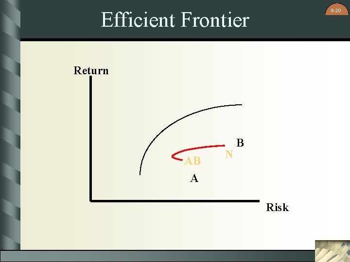 8 -20 Efficient Frontier Return AB A N B Risk 