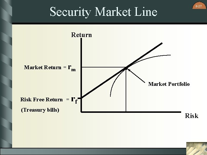 8 -27 Security Market Line Return Market Return = rm . Market Portfolio Risk