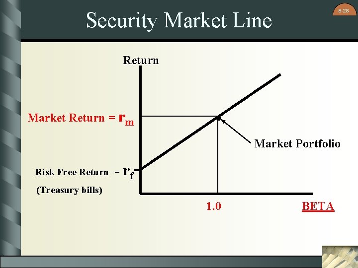 8 -28 Security Market Line Return Market Return = rm . Market Portfolio Risk