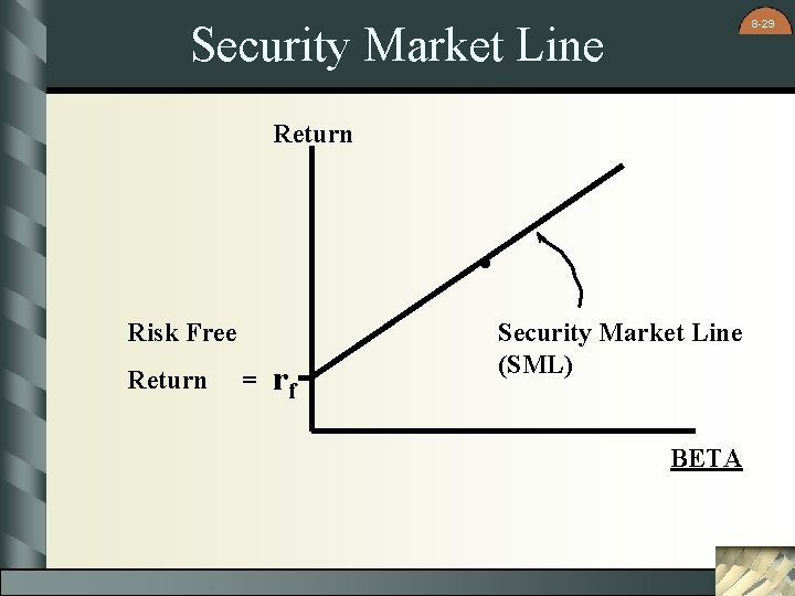 8 -29 Security Market Line Return . Risk Free Return = rf Security Market