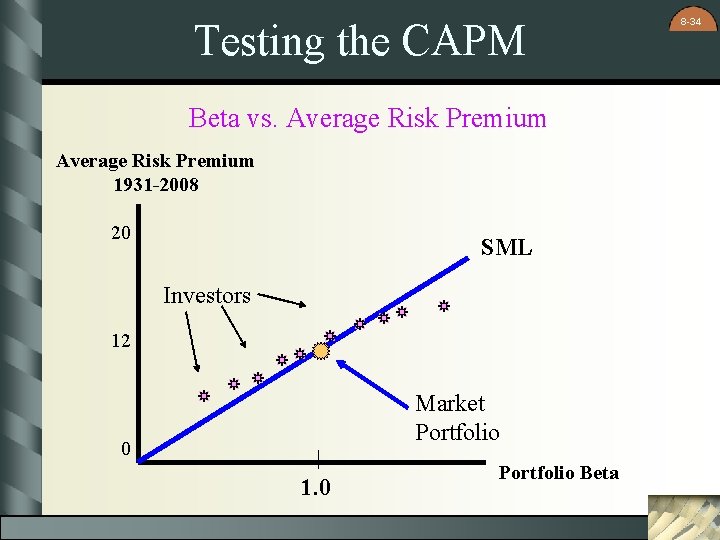 Testing the CAPM Beta vs. Average Risk Premium 1931 -2008 20 SML Investors 12 Testing the CAPM Beta vs. Average Risk Premium 1931 -2008 20 SML Investors 12