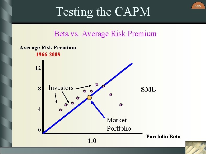 Testing the CAPM Beta vs. Average Risk Premium 1966 -2008 12 8 Investors SML