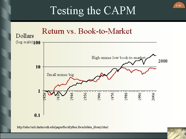 8 -36 Testing the CAPM Dollars Return vs. Book-to-Market (log scale) High-minus low book-to-market