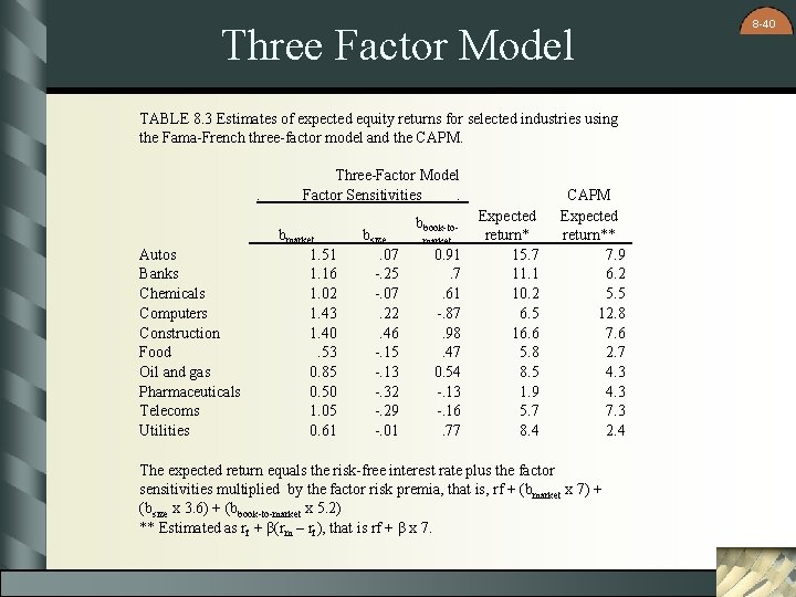 Three Factor Model TABLE 8. 3 Estimates of expected equity returns for selected industries