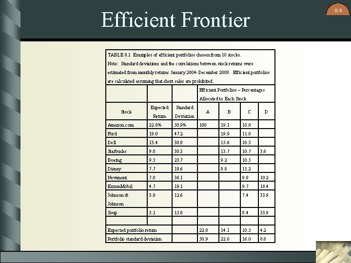 8 -9 Efficient Frontier TABLE 8. 1 Examples of efficient portfolios chosen from 10