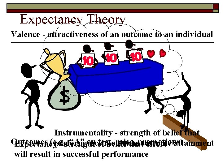 Expectancy Theory Valence - attractiveness of an outcome to an individual Instrumentality - strength