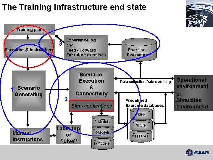 The Training infrastructure end state Training plan 3 Scenarios & Instructions Experience log and